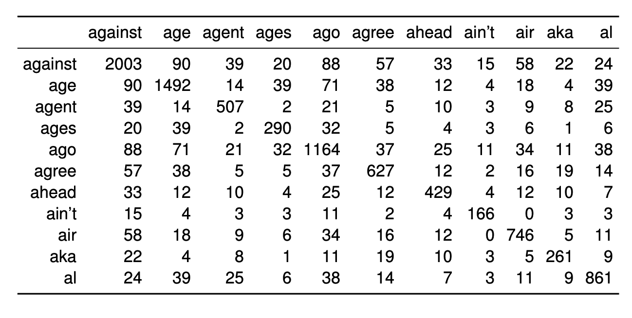 A word-by-word co-occurrence matrix where each cell shows how often two words appear near each other in a corpus. Rows and columns are labeled with words like 'the', 'of', 'and'; high-frequency pairs have larger counts.